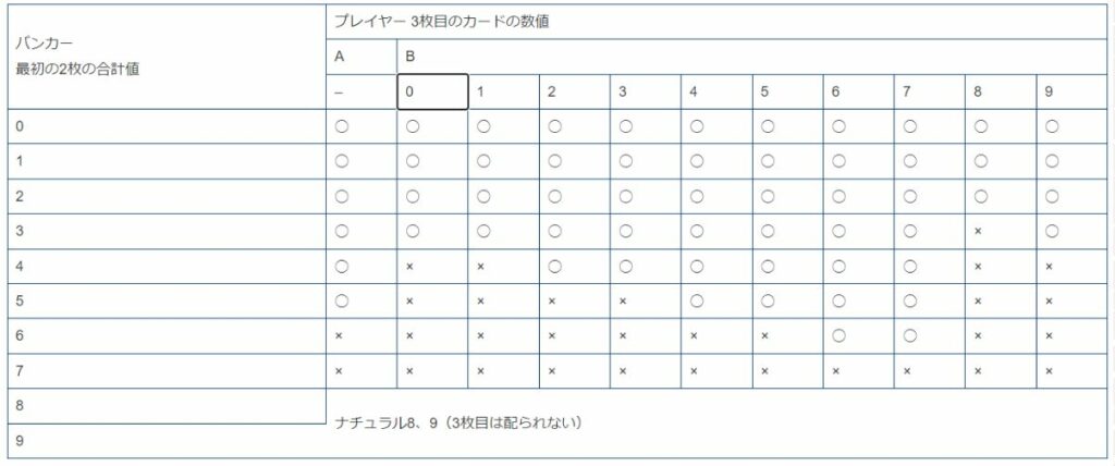 バカラの３枚目のカードが配られる条件をまとめた表