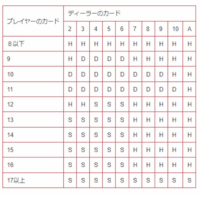 ブラックジャックのベーシックストラテジー