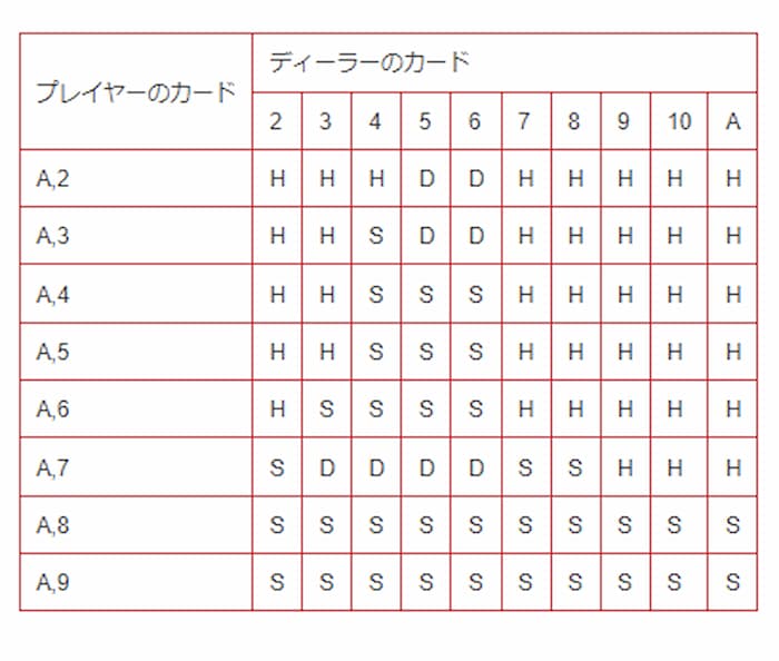 ブラックジャックのベーシックストラテジー2