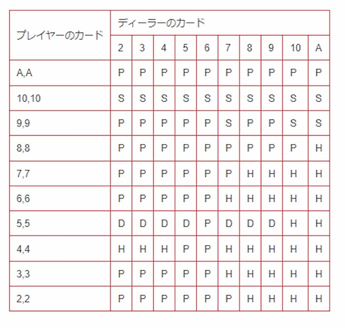 ブラックジャックのベーシックストラテジー3