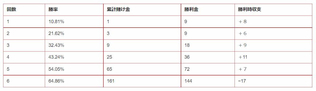 マンシュリアン法の勝率表