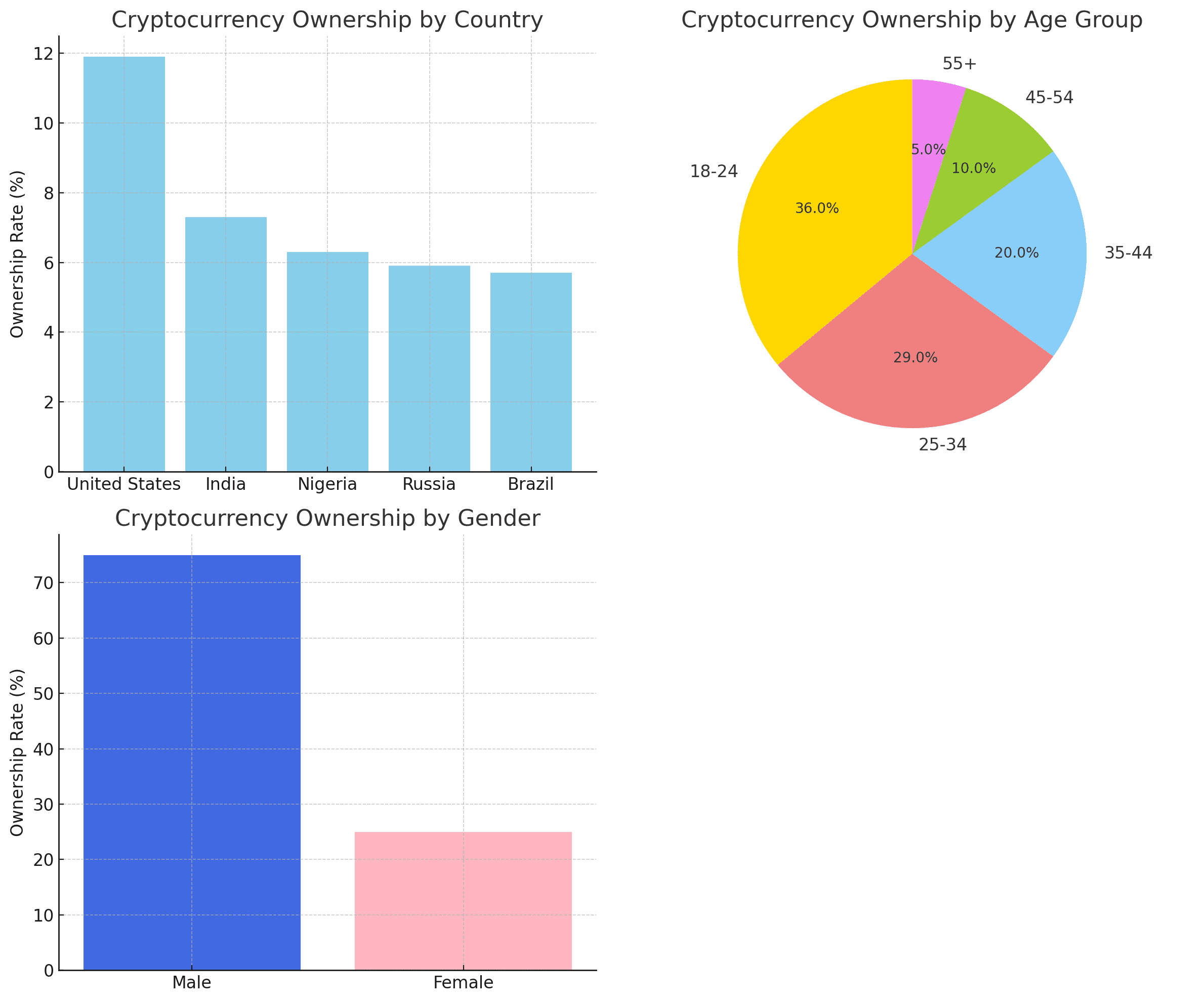 世界の仮想通貨所持率データ