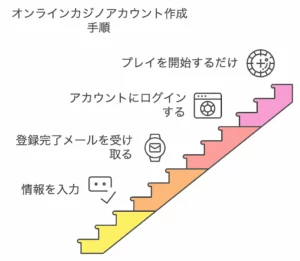 オンラインカジノ登録手順