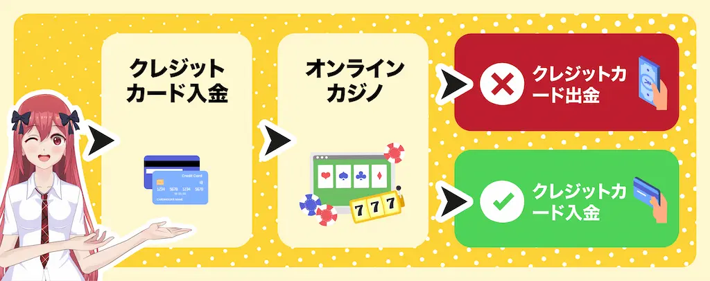 オンラインカジノ入出金-クレジットカード